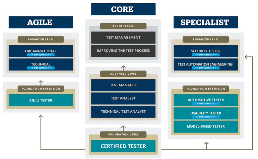 ISTQB_certification_levels